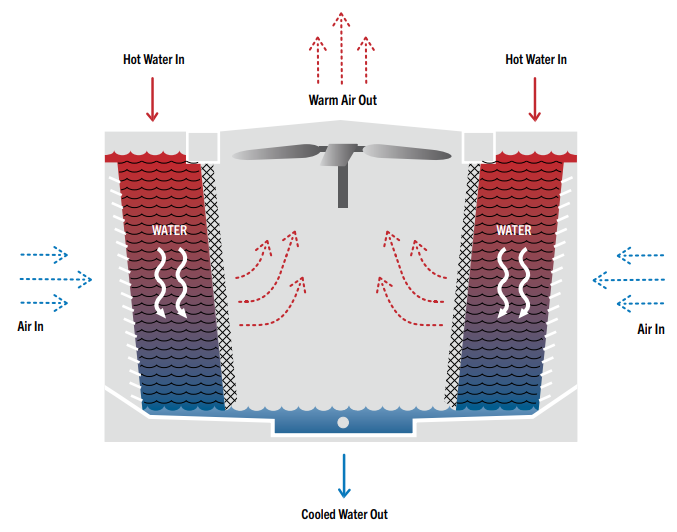 Diagram showing how a cooling tower rejects heat through evaporative cooling, with hot water entering, air drawn in from the sides, warm air exhausted upward, and cooled water exiting at the base