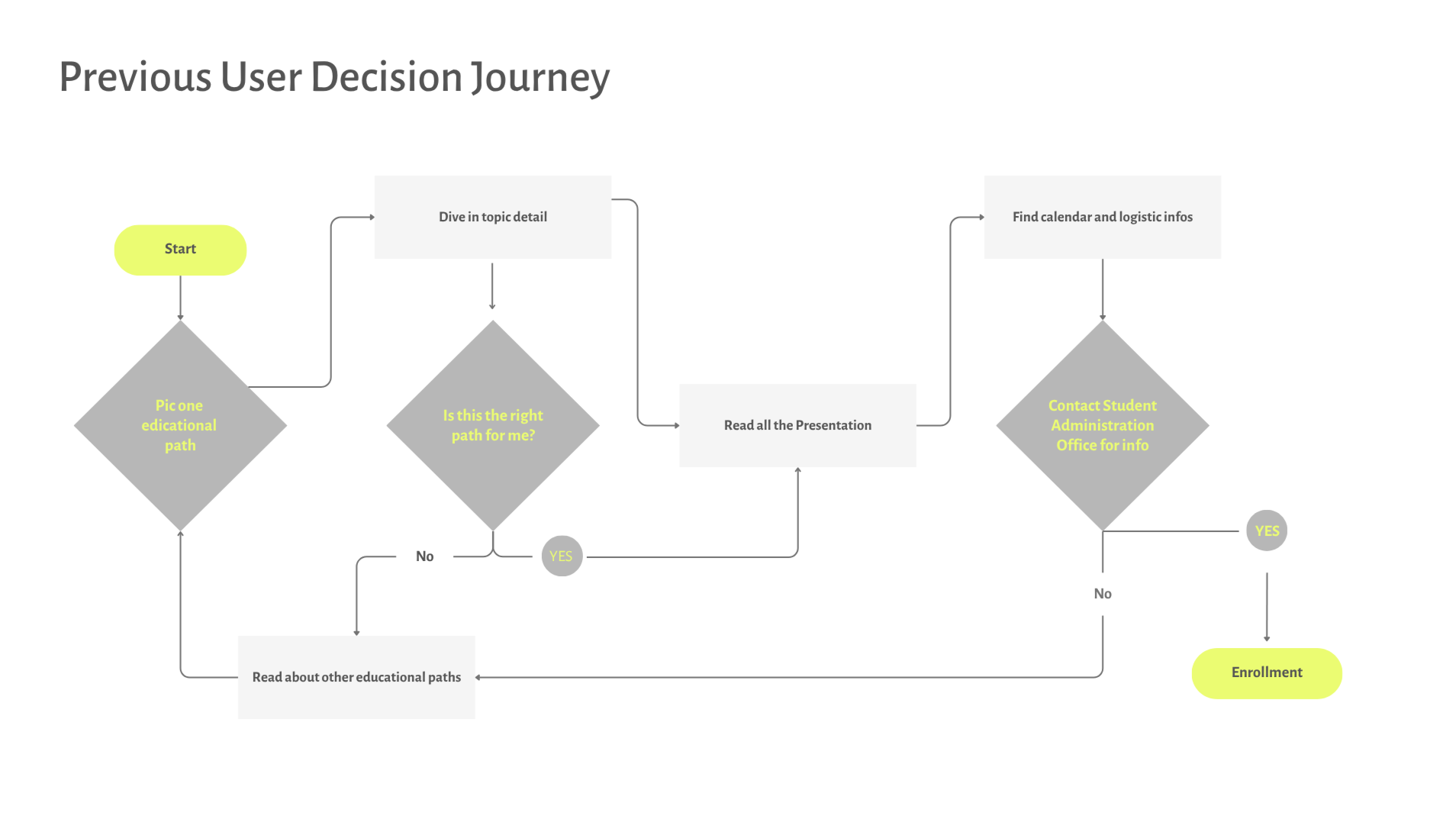 Previous User Decision Journey
