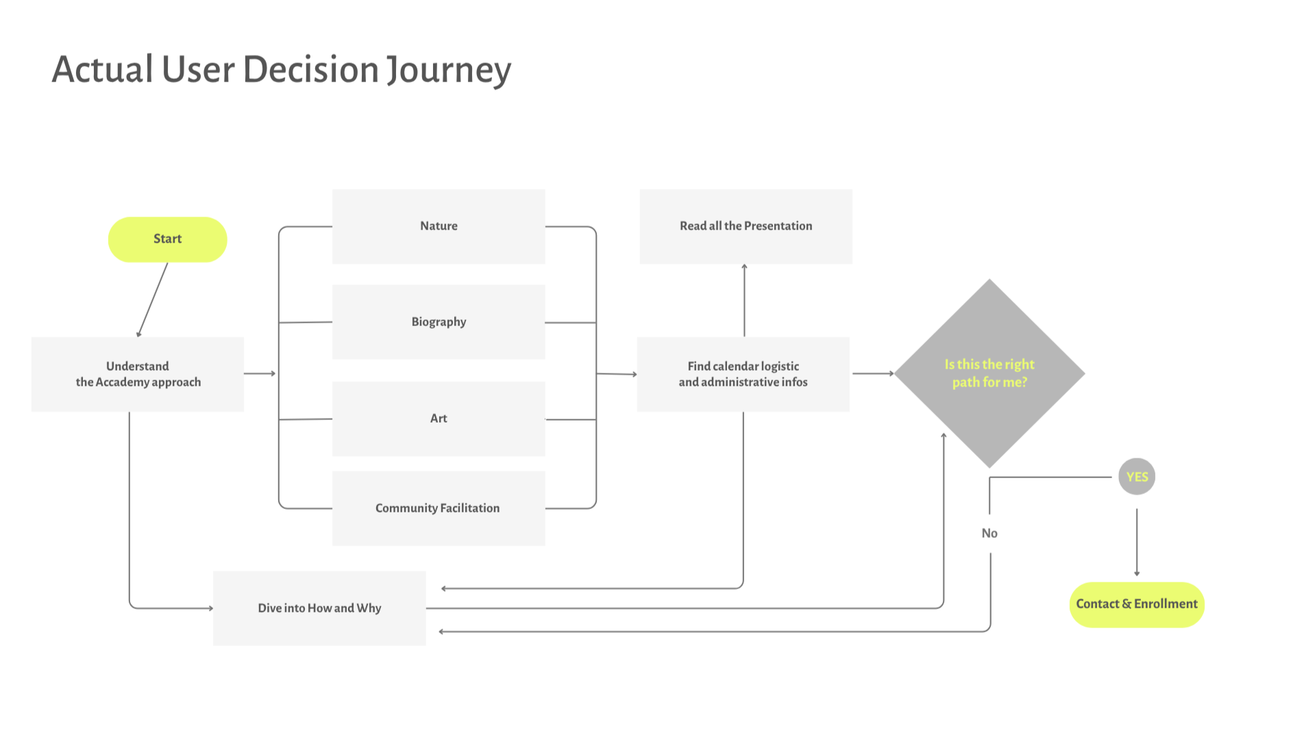 User Decision Journey