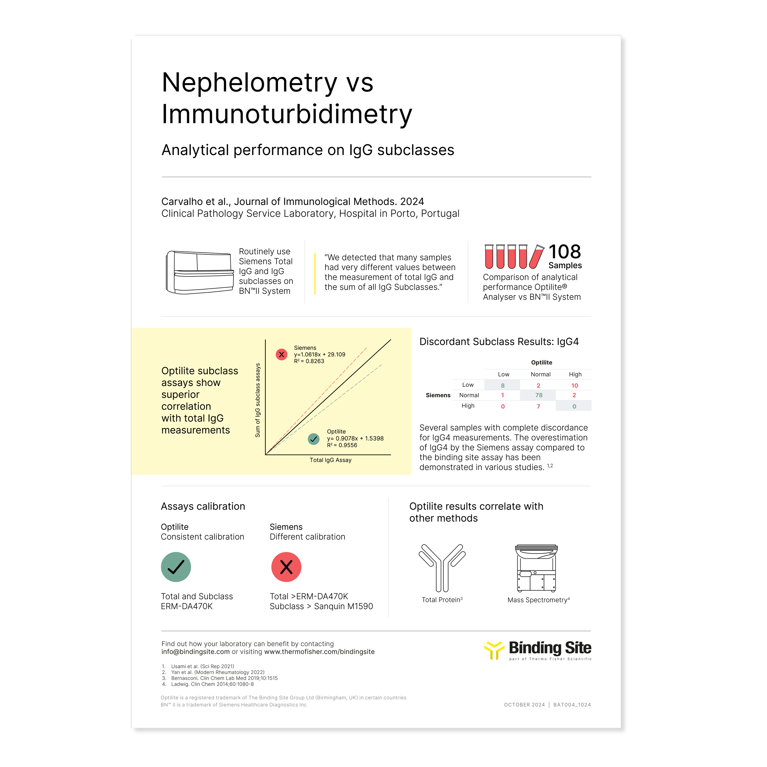 BAT004_1024_Carvalho Infographic_Analytical performance on IgG Subclasses.png