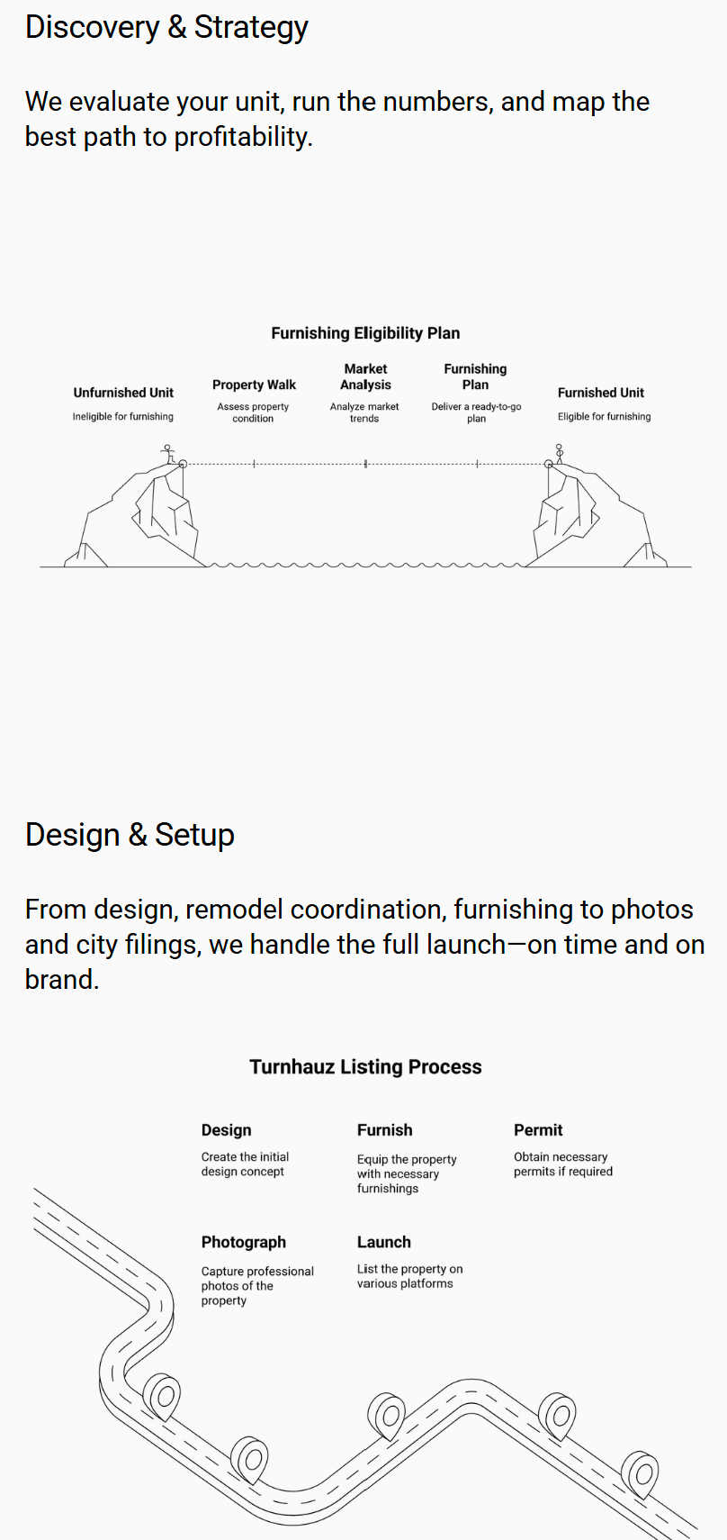Diagram illustrating the steps in a furnishing eligibility plan including stages from unfurnished to furnished units, and a two-part process for listing properties with steps for design, photography, permitting, furnishing, and launching, depicted with simple line illustrations of mountains and a winding road.