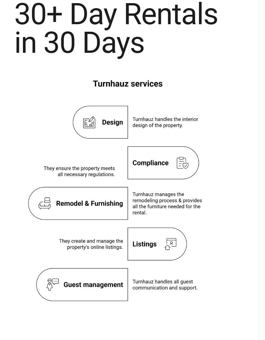 Flyer titled '30+ Day Rentals in 30 Days' listing Turnhauz services, including Design, Compliance, Remodel & Furnishing, Listings, and Guest Management, with descriptions and icons for each service.