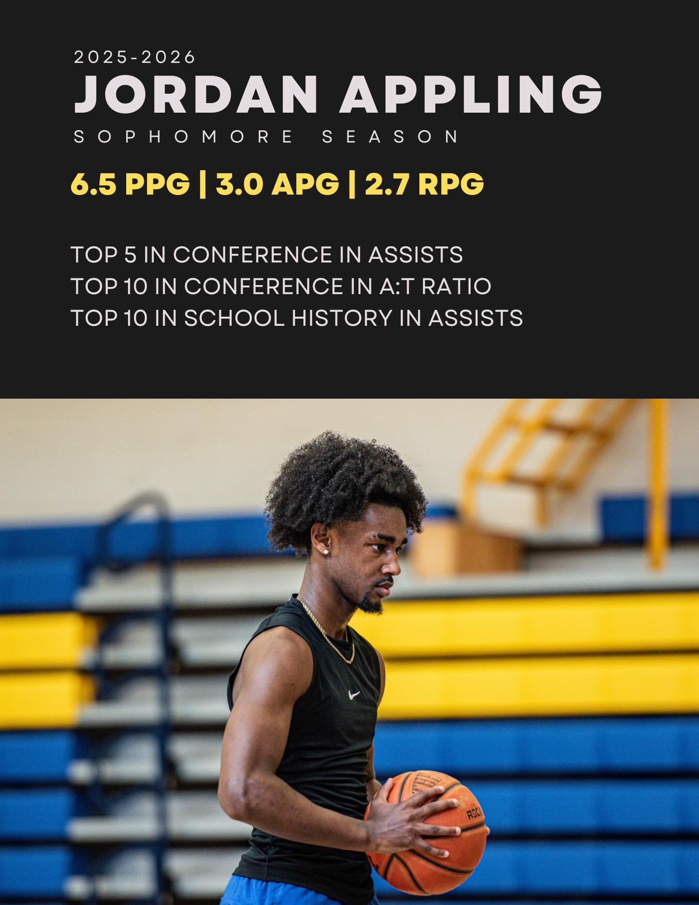 Congratulations to Jordan Appling on a great sophomore season at Johnson &amp; Wales University Charlotte. Jordan finished the season top 5 in the conference in both assists and assist to turnover ratio. While also finishing top 10 in school history 