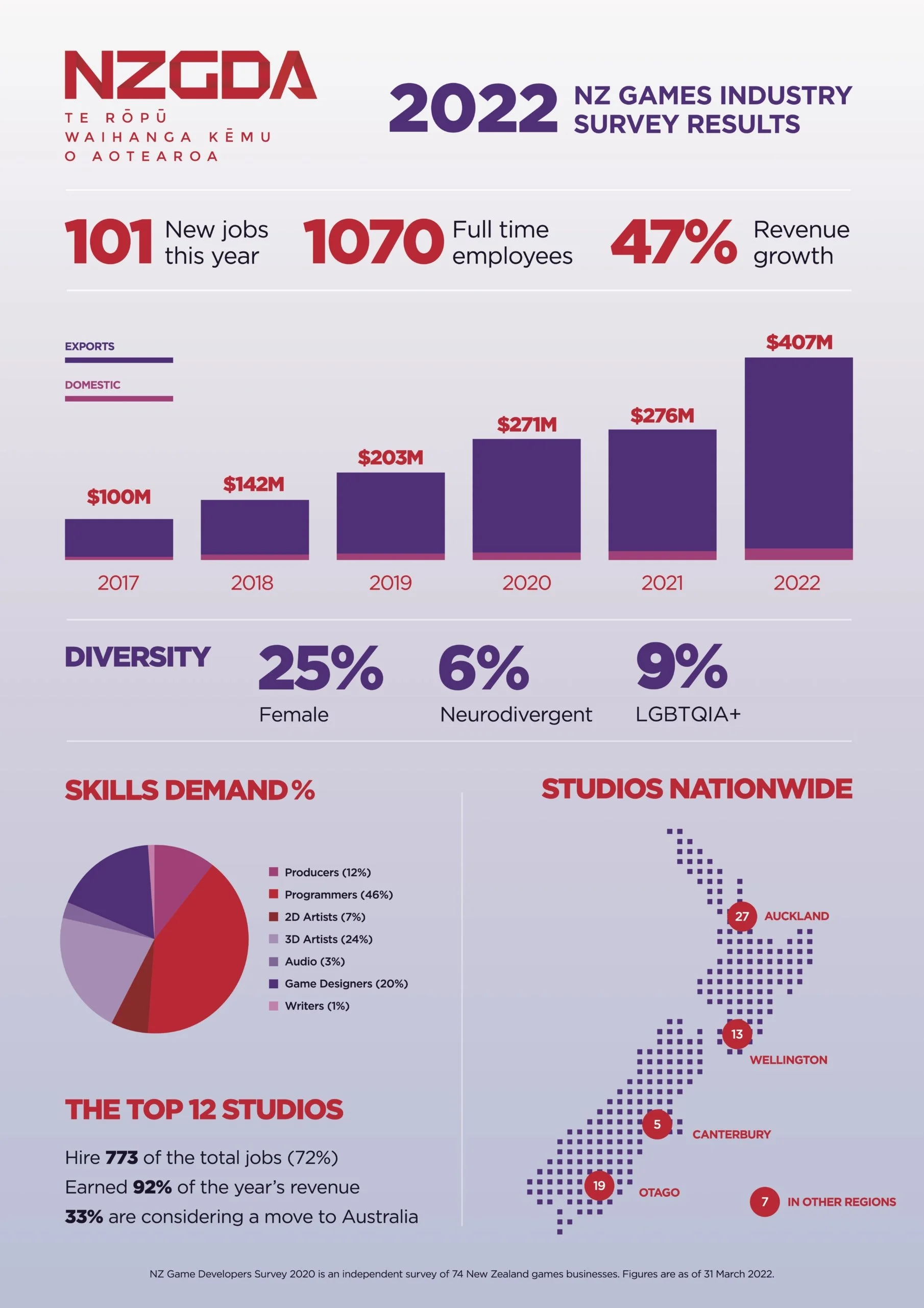 NZ Interactive Media Industry Survey 2022