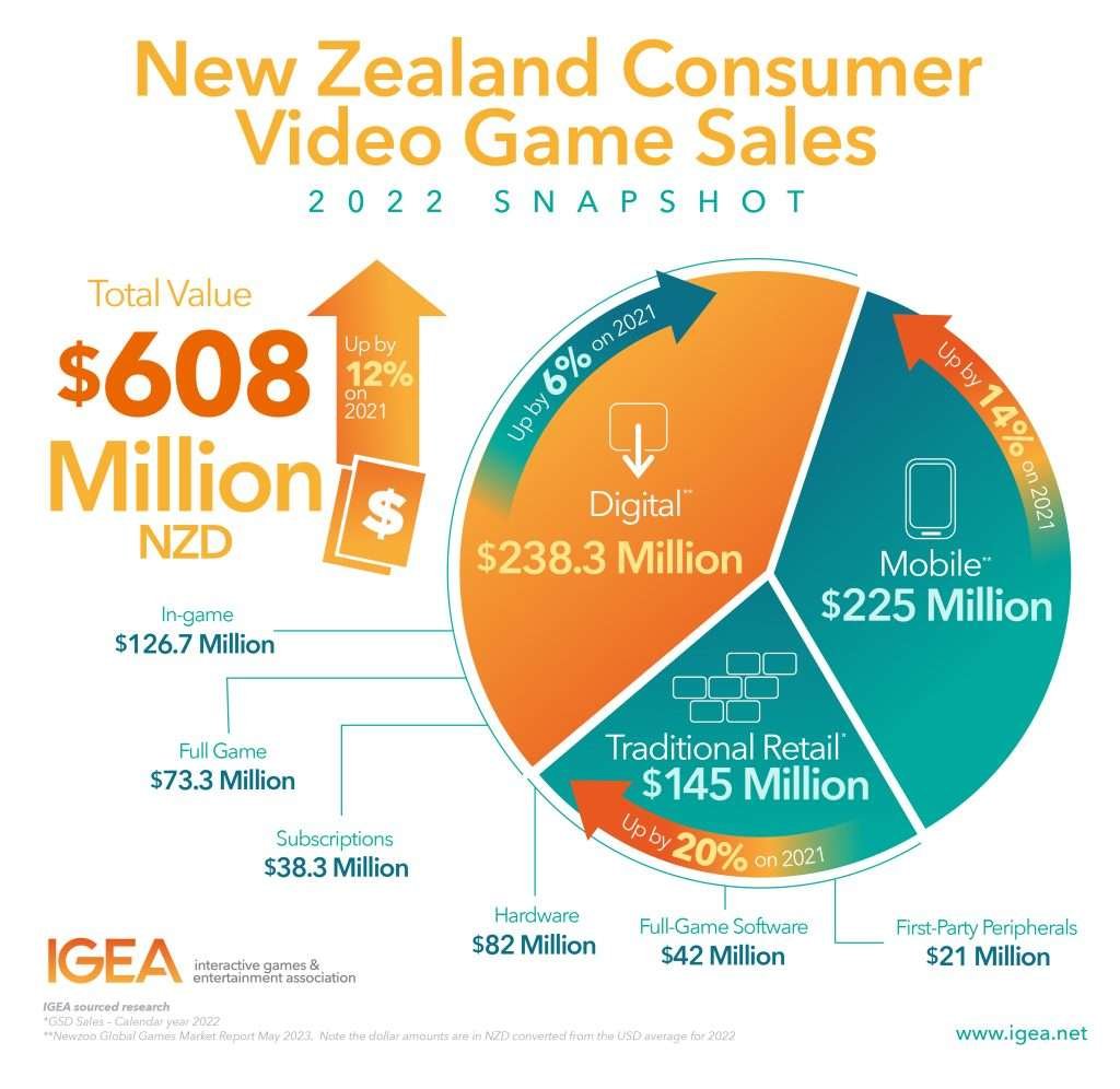 New Zealand Video Game Consumer Sales Show Strength In Numbers