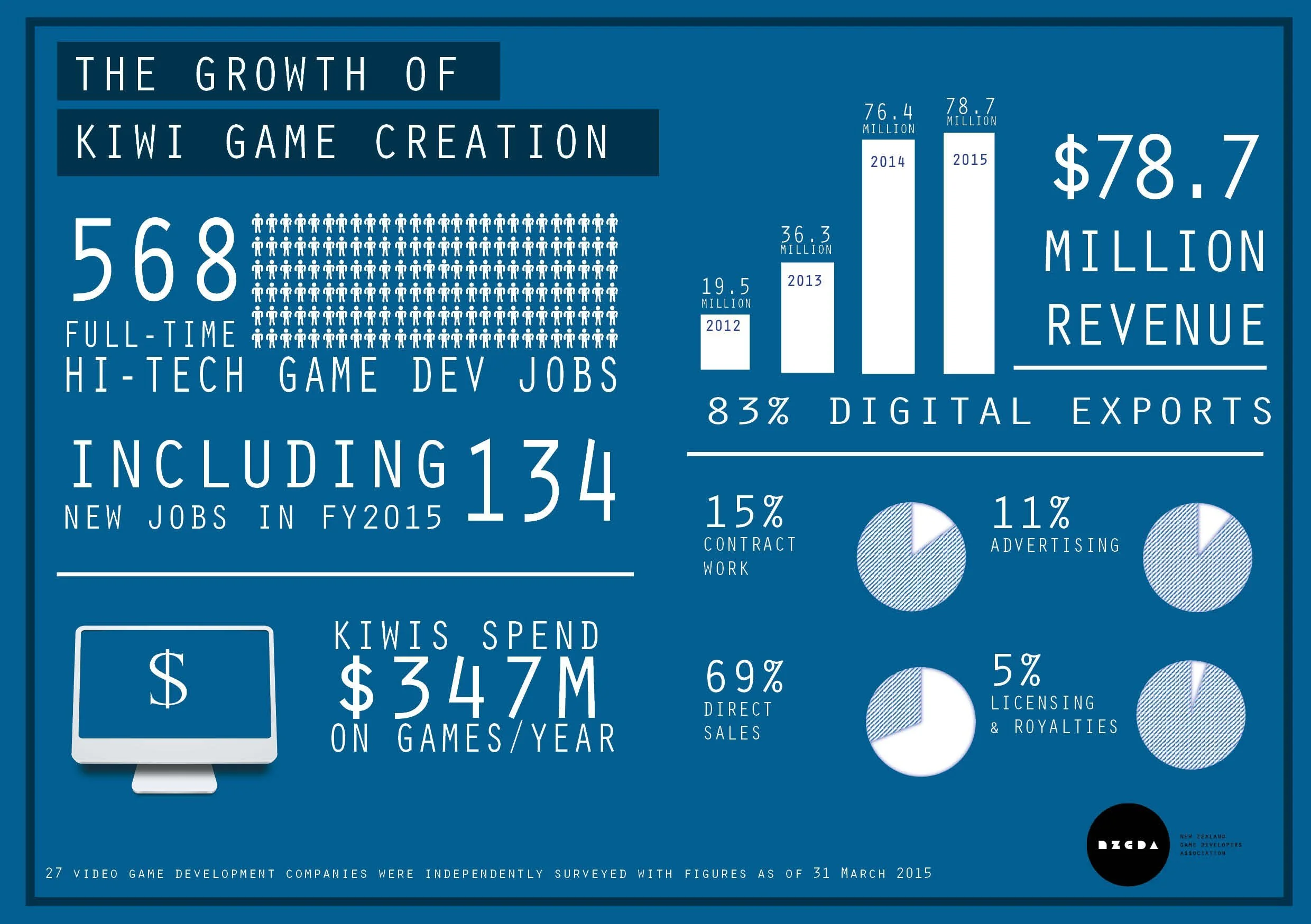Jobs in NZ Games Industry Grow in FY2015
