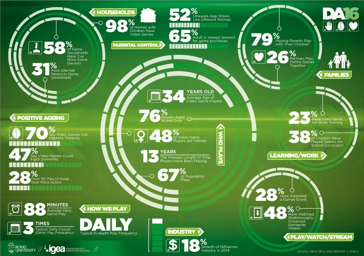 Digital NZ Report 2016: Games are popular mainstream media