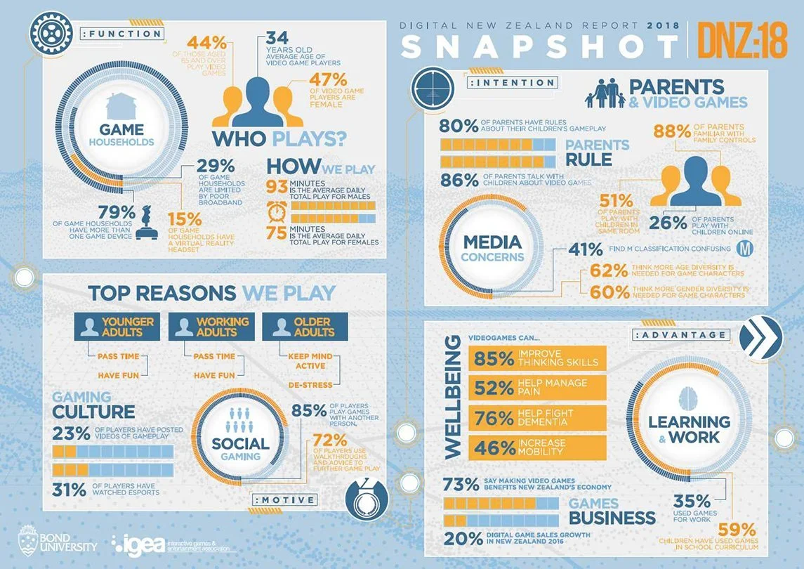 Digital NZ Report 2018: Thought rugby was popular? Try video games