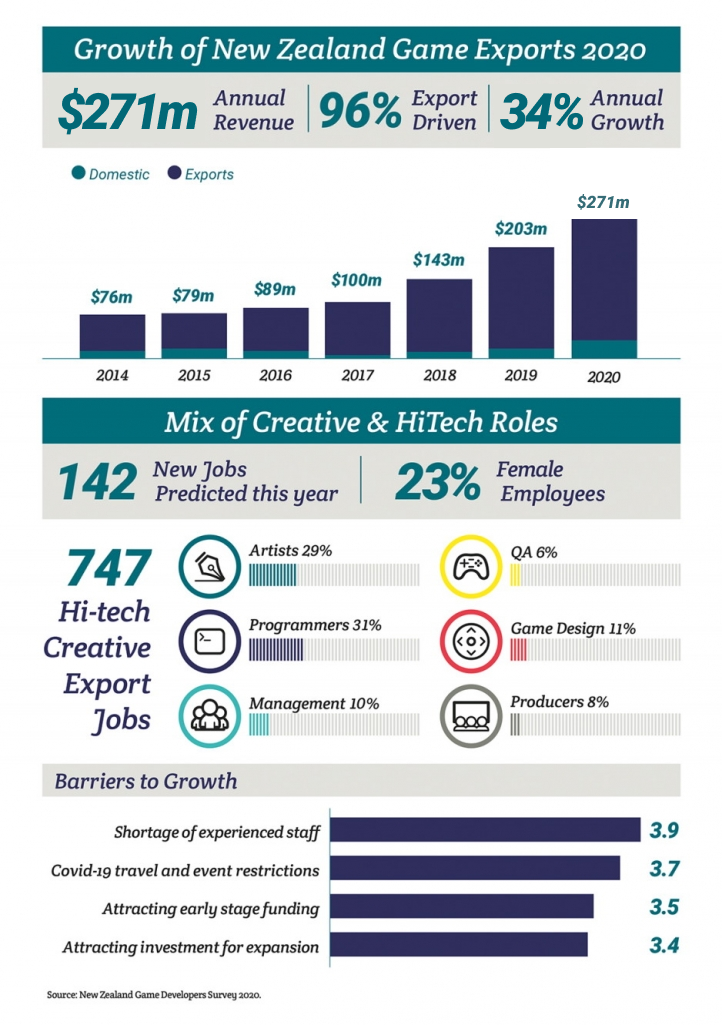 NZ Interactive Games 2020 Survey Results