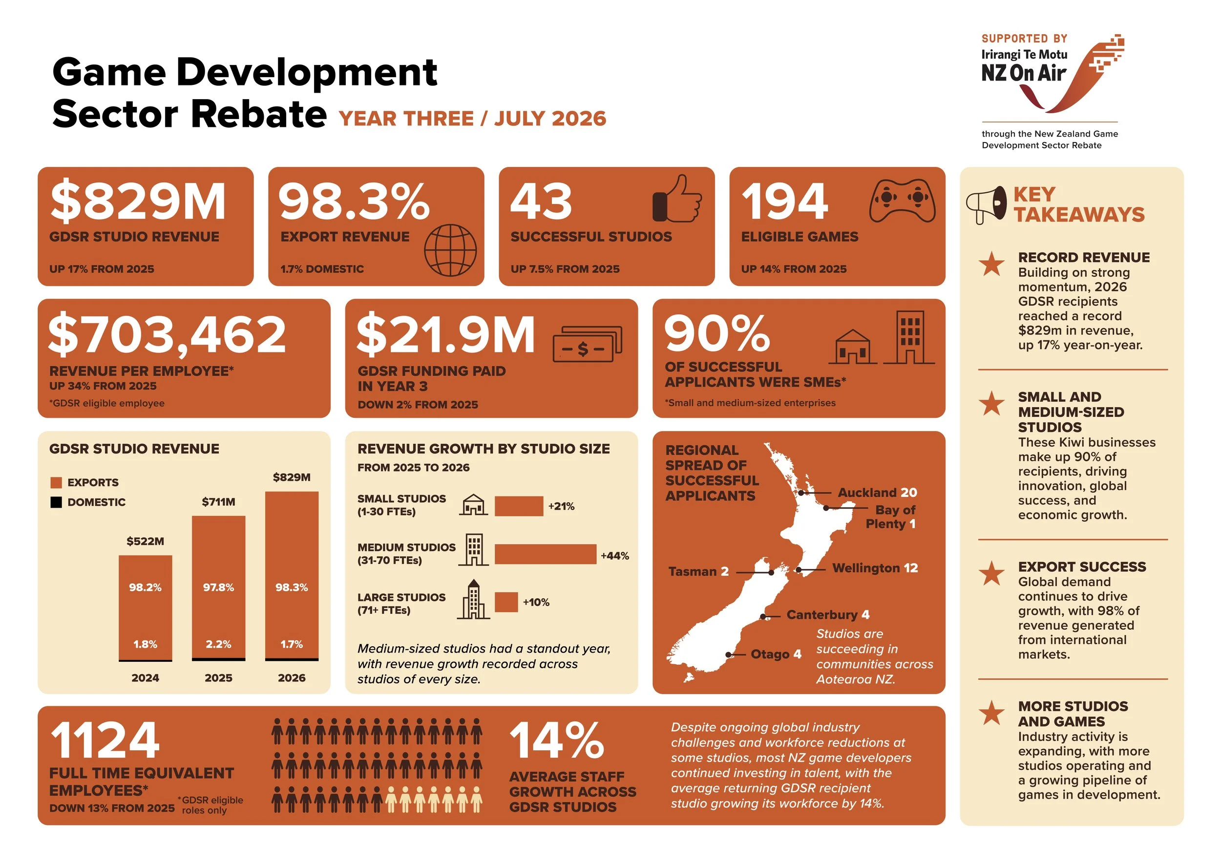 NZ games sector shows continued growth as new GDSR data released