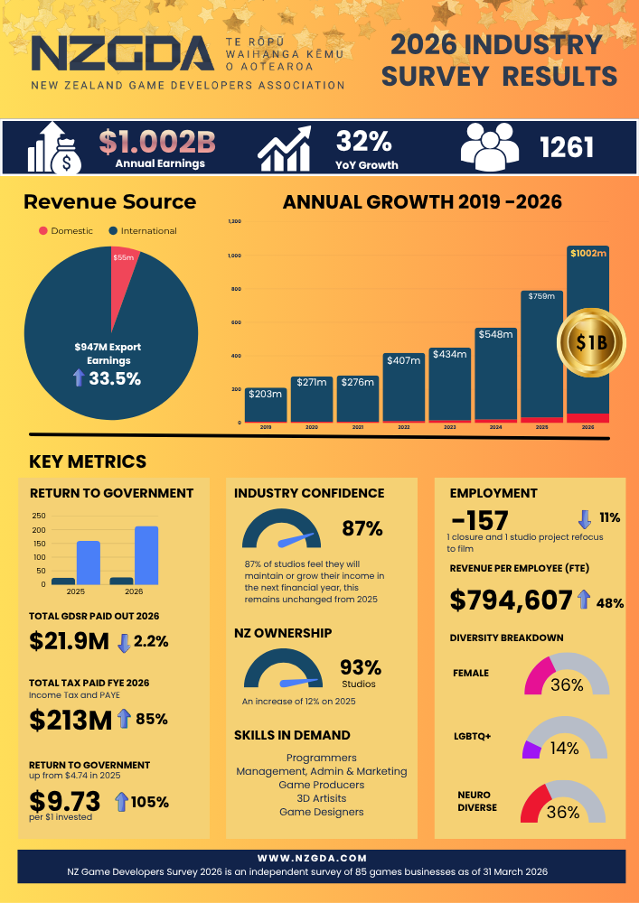 New Zealand Game Development Industry Surpasses $1 Billion in Revenue