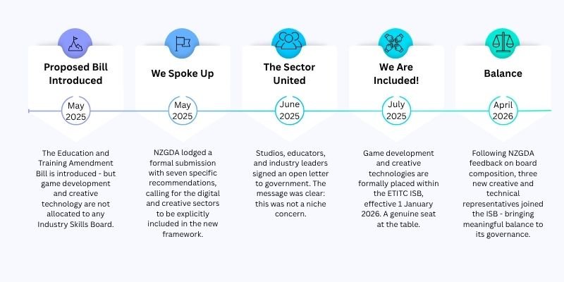 Advocacy timeline