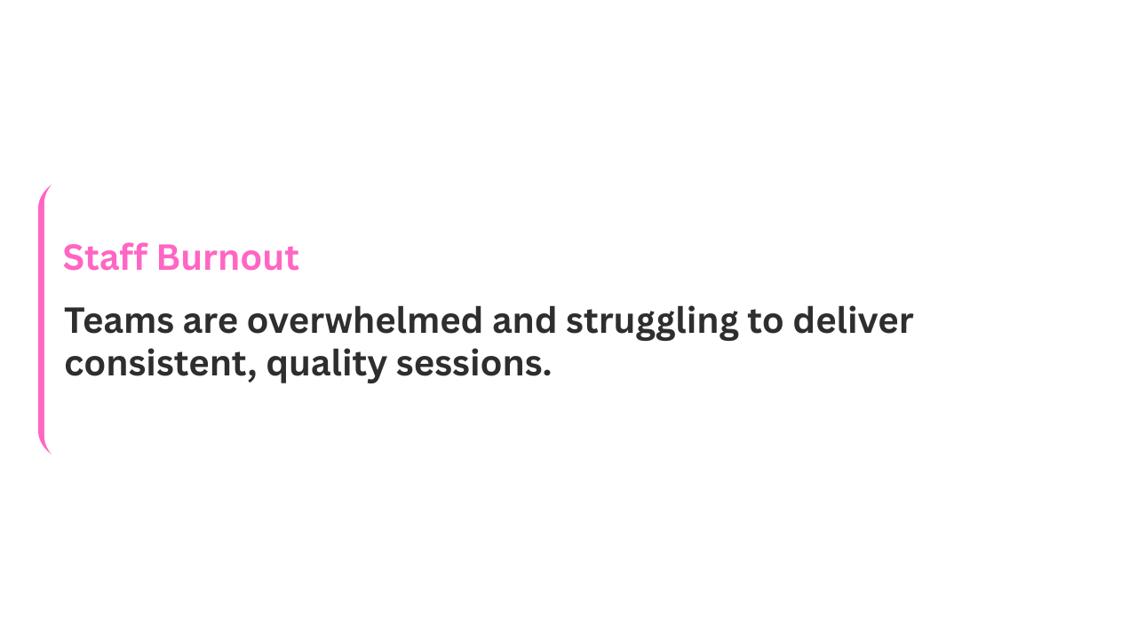 Slide with pink and black text on a white background: 'Staff Burnout' and 'Teams are overwhelmed and struggling to deliver consistent, quality sessions.'