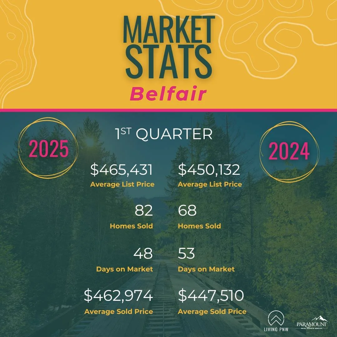 📊Quarter 3 market stats are in for Kitsap and the surrounding areas. Check out the pictures below to see the difference between this year's and last year's Q3 housing market. What do you see as the biggest changes? 🏠