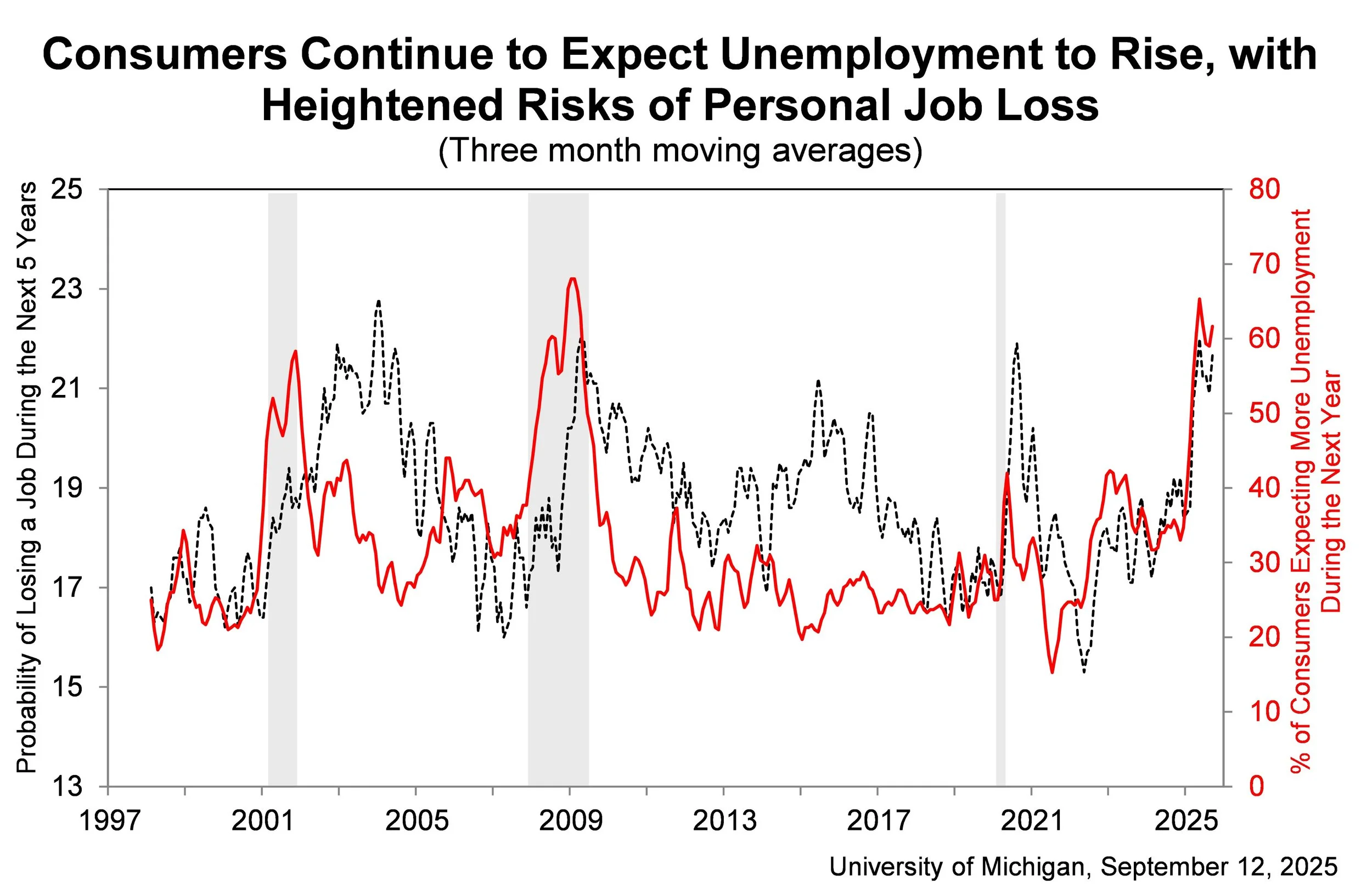 Chart of consumer unemployment expectations over time.