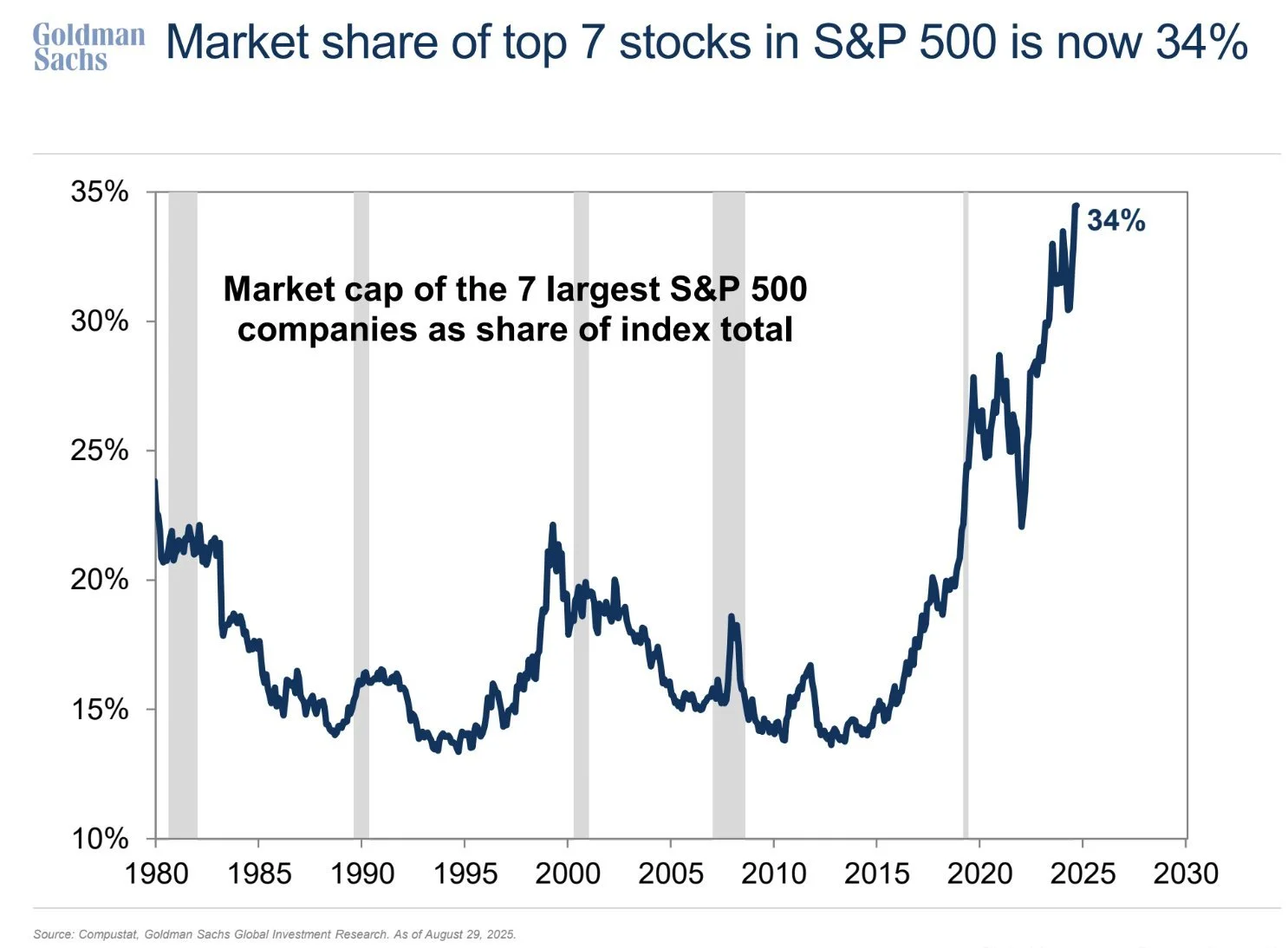 Market cap of the 7 largest S&P 500 companies