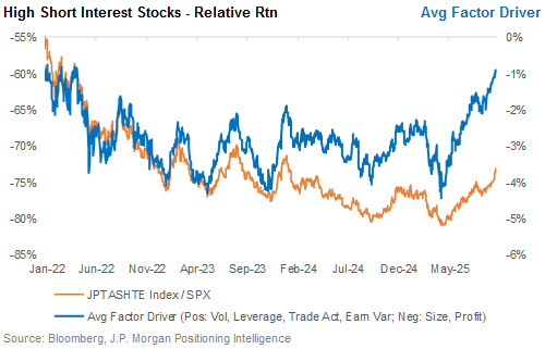 Chart showing relative return of high short interest stocks.