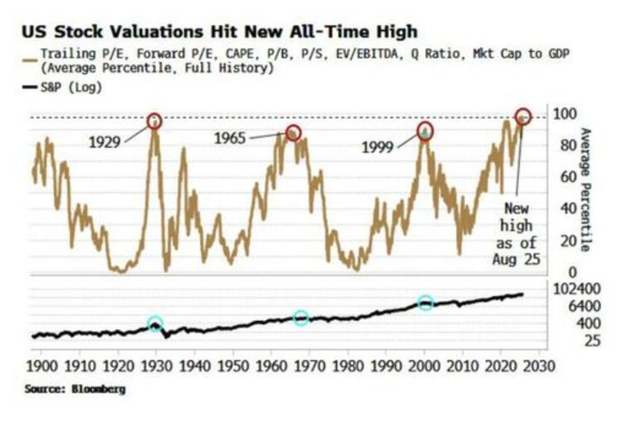 US Stock Valuations