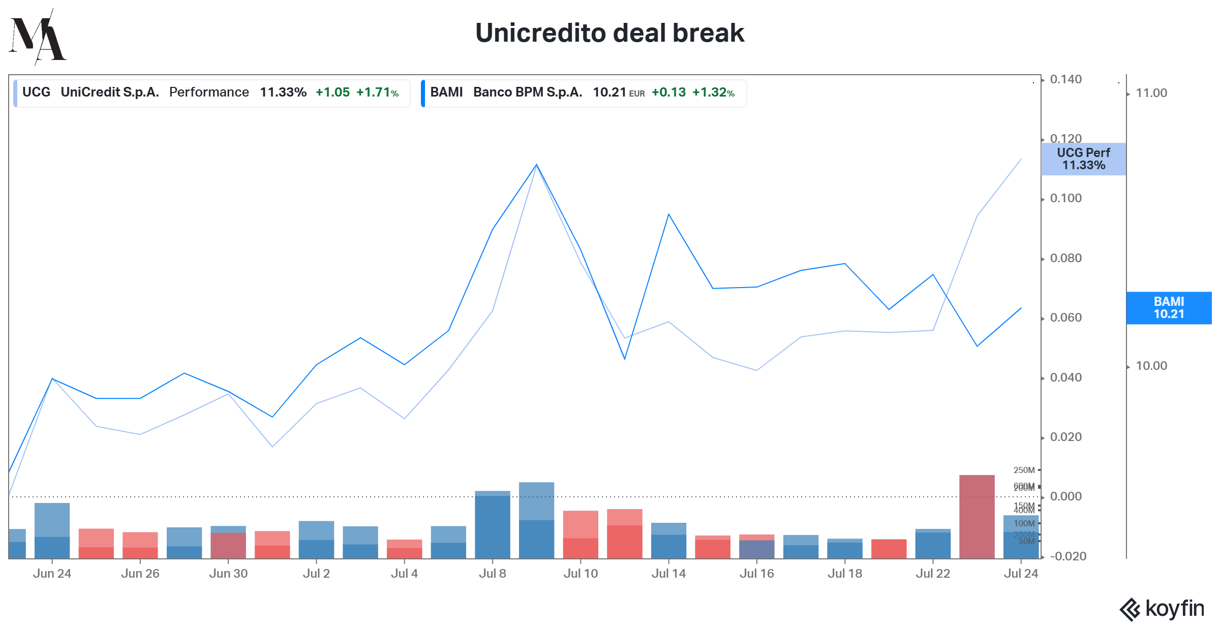 Chart showing the Unicredito deal break
