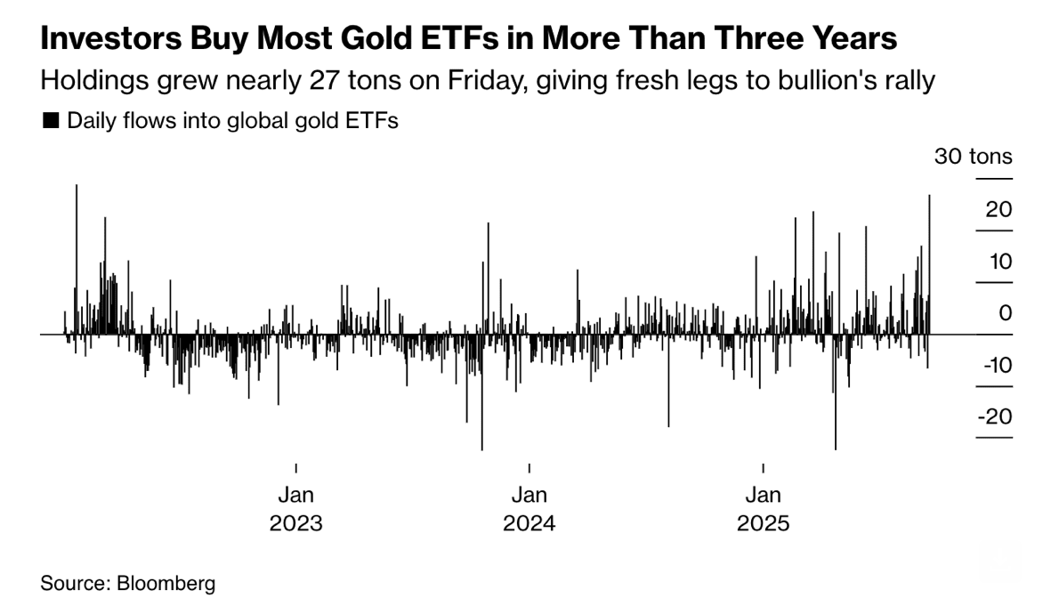Chart showing daily flows into global gold ETFs
