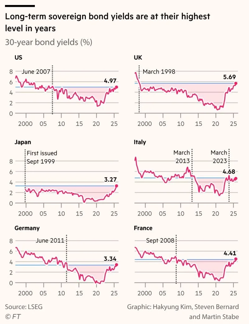 Long-term sovereign bond yields