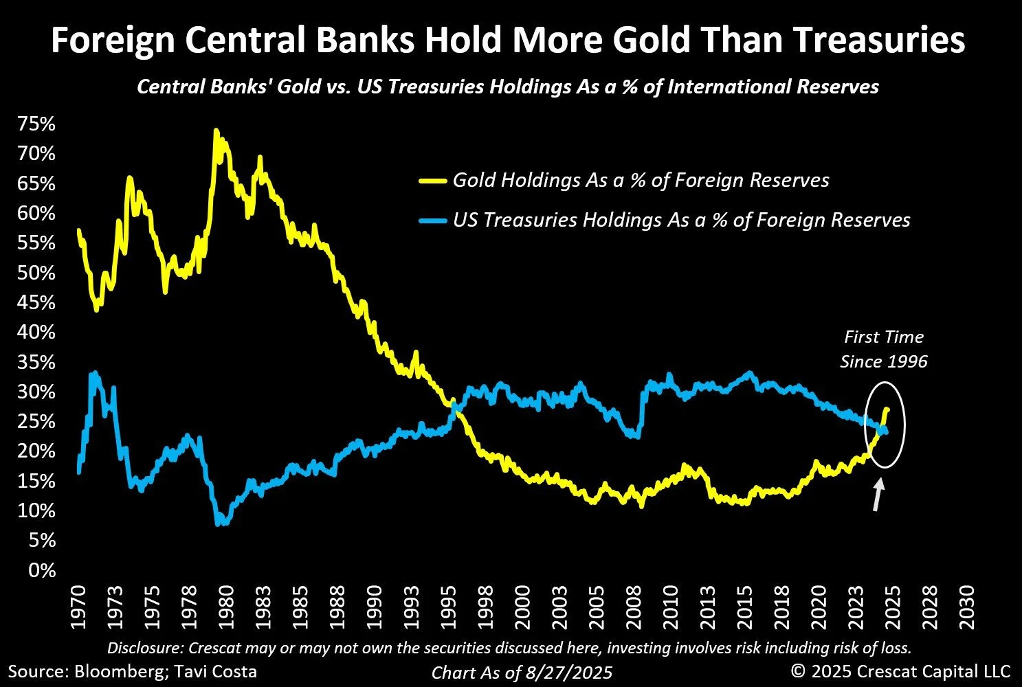 Central Banks Gold vs US Treasuries Holdings