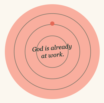 A concentric circle diagram with a central message: 'God is already at work,' on a pink background.