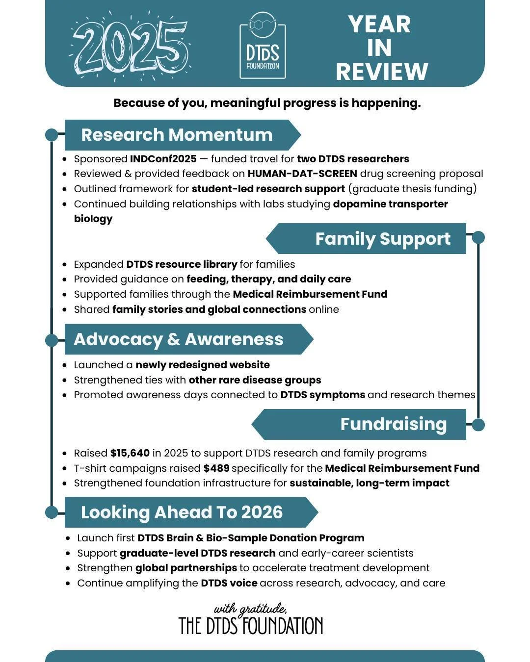 2025 was filled with new challenges and opportunities for the DTDS Foundation. Here's a summary of our year in review. #DTDSFoundation #CureDTDS #DATDeficiency #SLC6A3 #rarediseaseawareness #newyear #2026Goals #2025recap #2026Ready