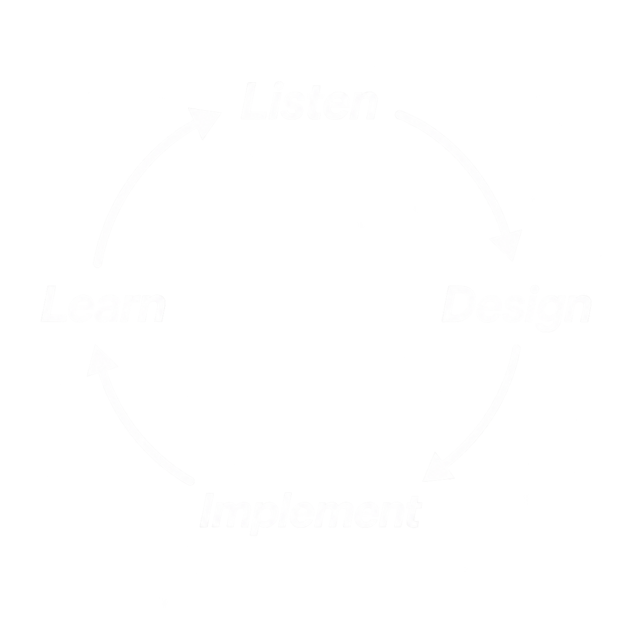 Cycle diagram showing four stages: Listen, Design, Implement, Learn, connected in a circular flow.