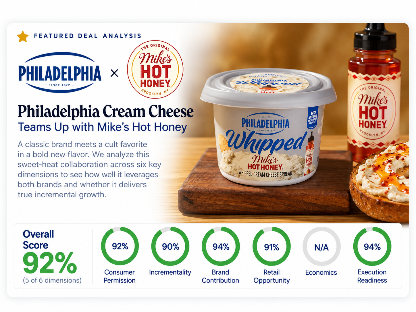 Philadelphia × Mike's Hot Honey Scores 92%