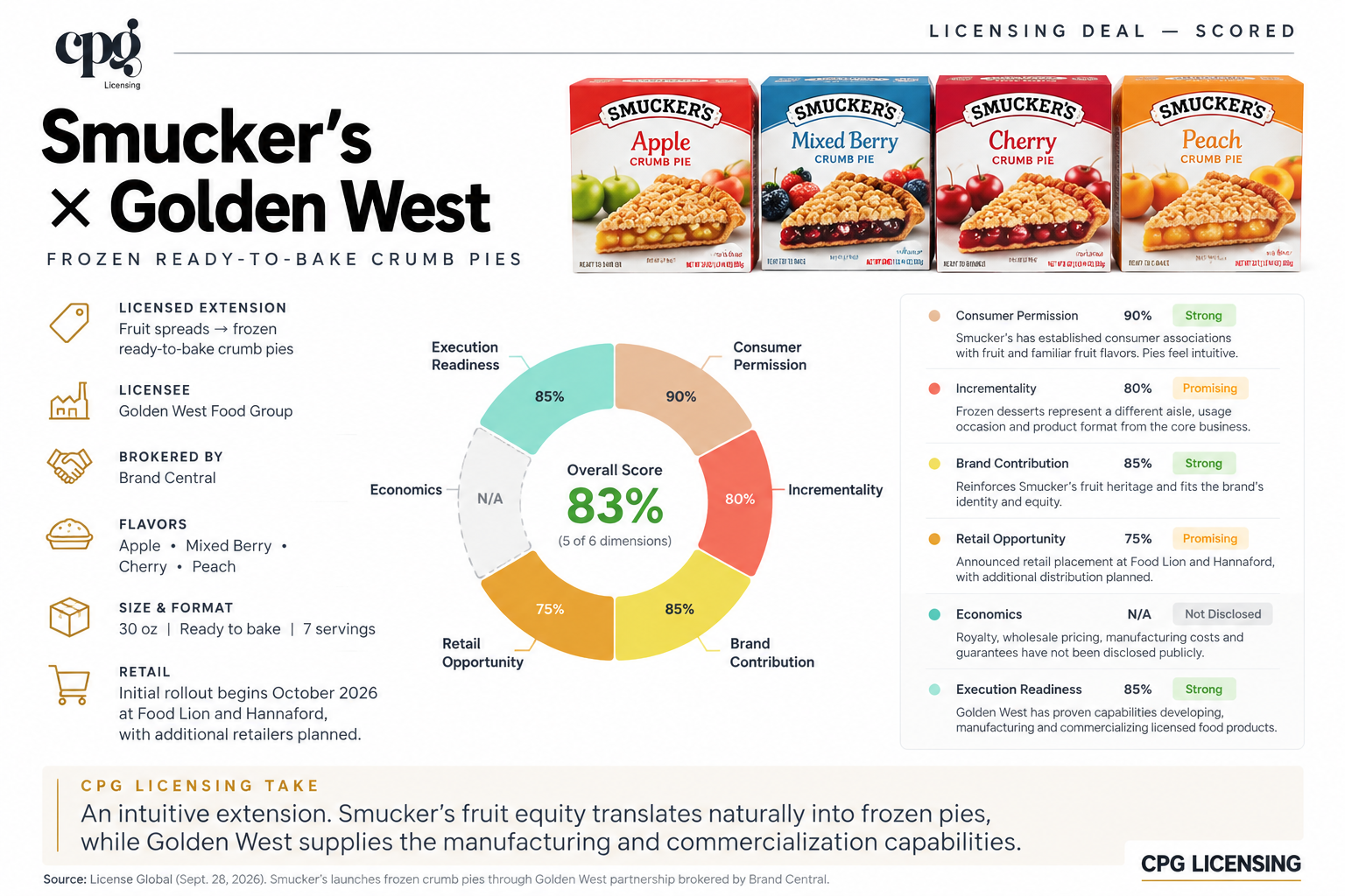 Smucker’s x Golden West Scores  83%