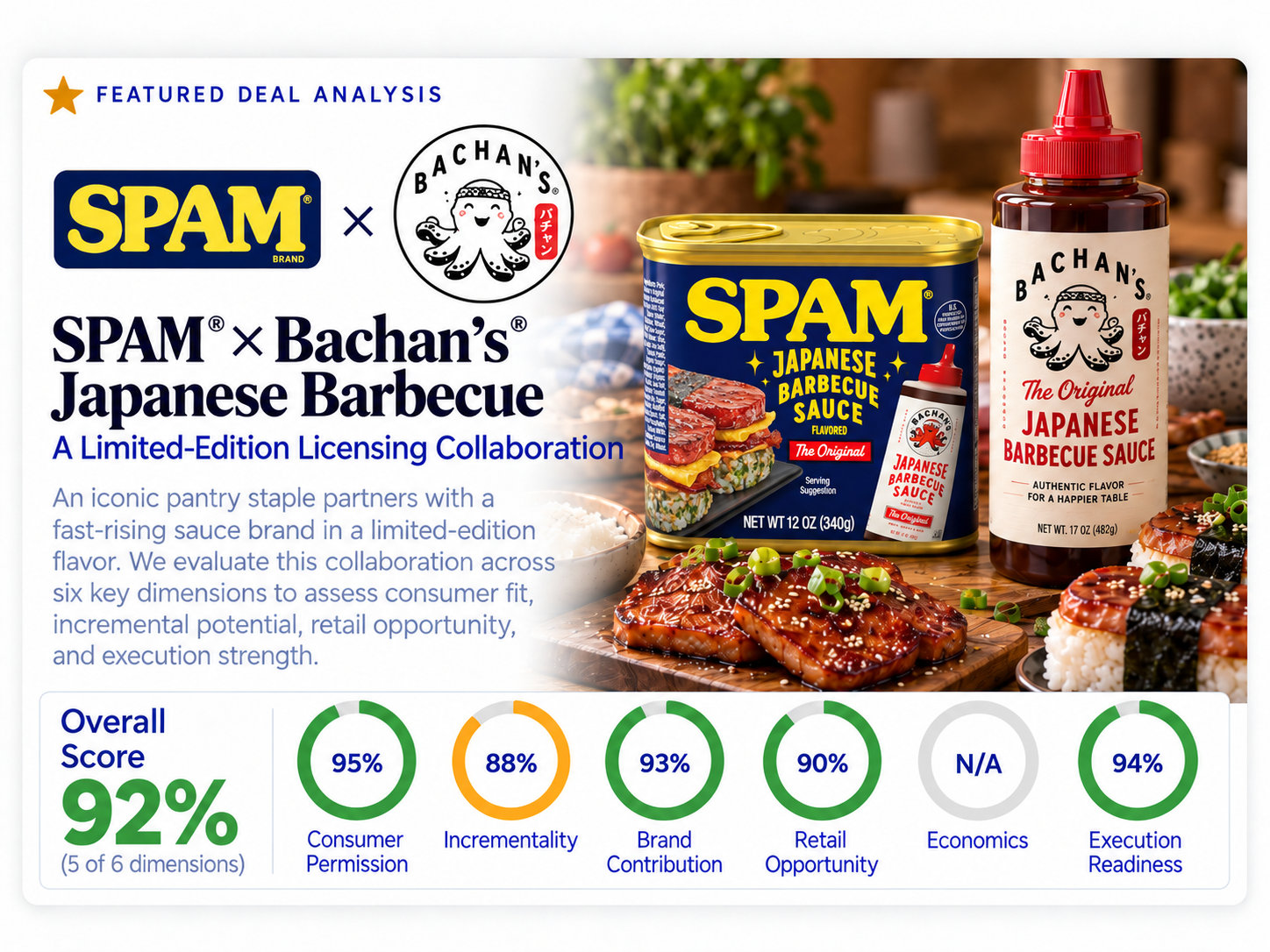 SPAM® × Bachan's® scores 92%