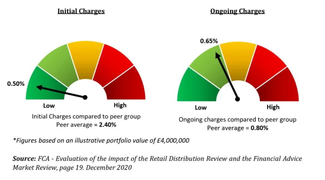 Comparison of initial and ongoing financial charges with peer averages. Initial charges: 0.50%, peer average: 2.40%. Ongoing charges: 0.65%, peer average: 0.80%. Arrows indicate low charges, on a color-coded scale from green (low) to red (high). Source: FCA report, December 2020.