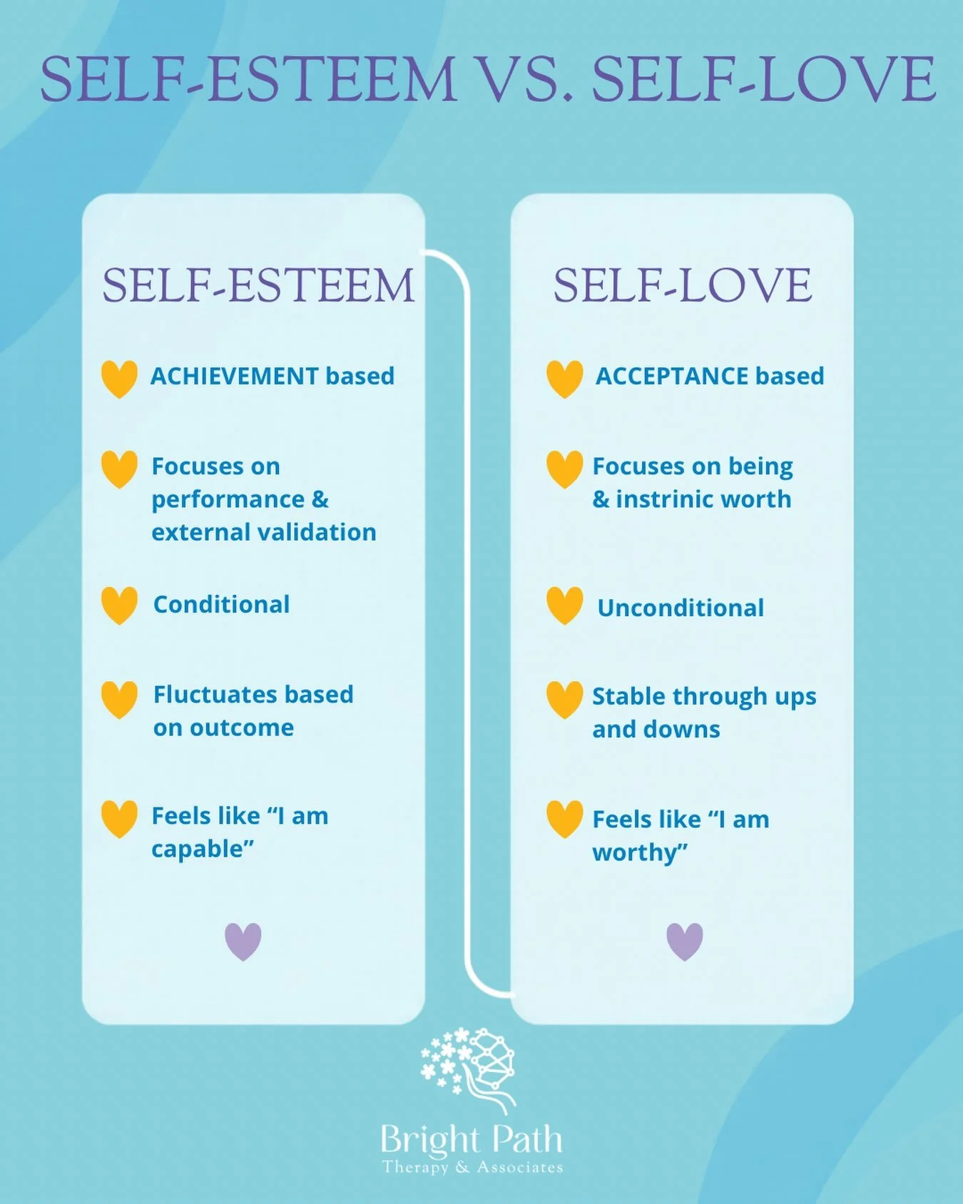 Self-esteem and self-love are not mutually exclusive; rather, they form a symbiotic feedback loop that powers your overall psychological well-being. Think of self-love as the foundation of a house and self-esteem as the structure built on top of it. 