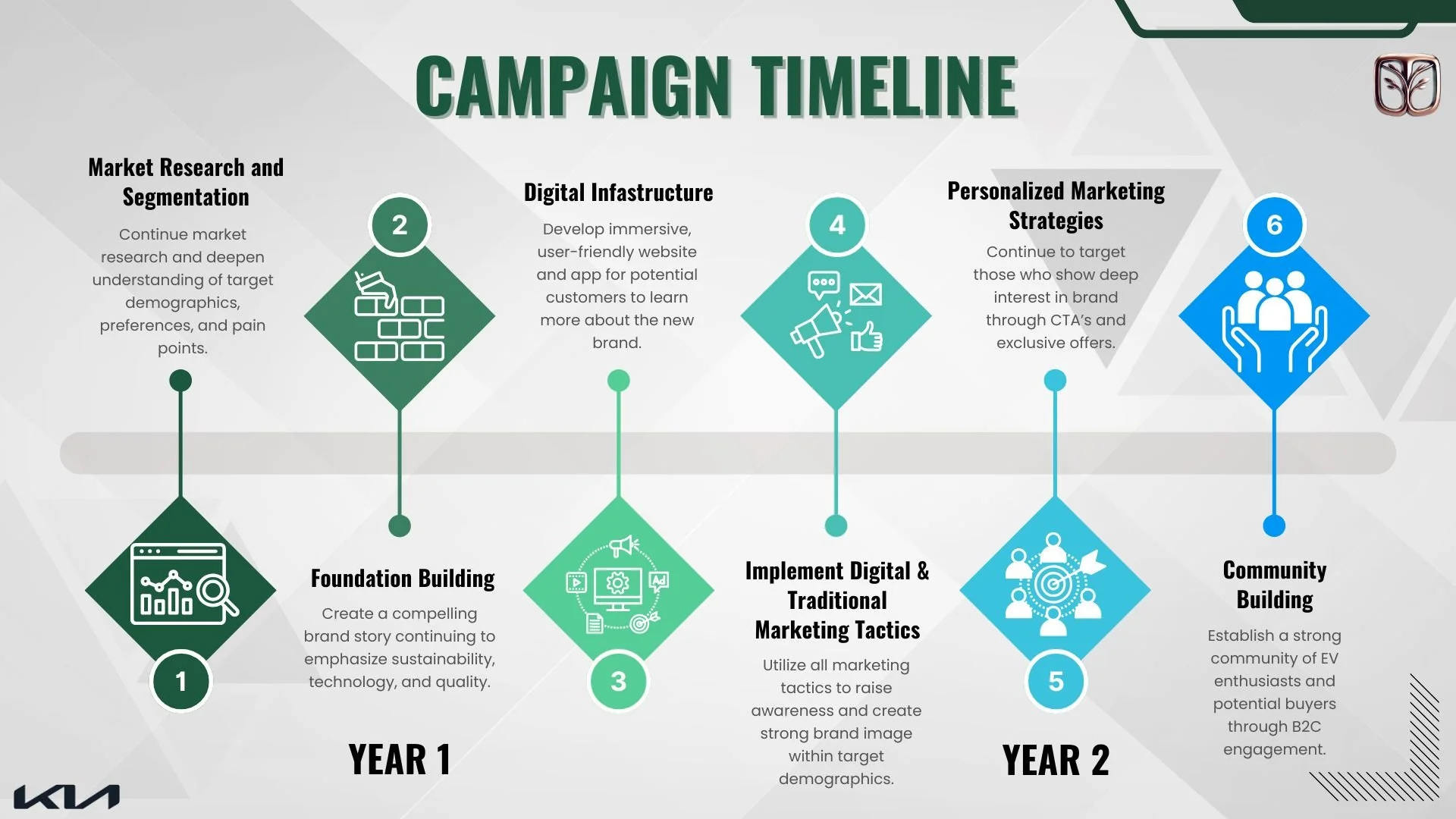 A campaign timeline infographic illustrating marketing strategies over two years. Year 1 includes market research, foundation building, digital infrastructure, and digital and traditional marketing tactics. Year 2 focuses on personalized marketing strategies and community building. Icons and brief descriptions accompany each step.