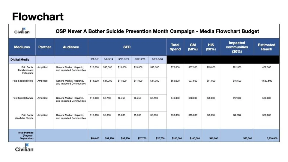 Budget flowchart for the "Never A Bother" Suicide Prevention Month Campaign by Civilian agency. Displays spending plans and expected reach across Facebook, Instagram, TikTok, Twitch, and YouTube Shorts during September 2023, segmented by various audiences and budget allocations.