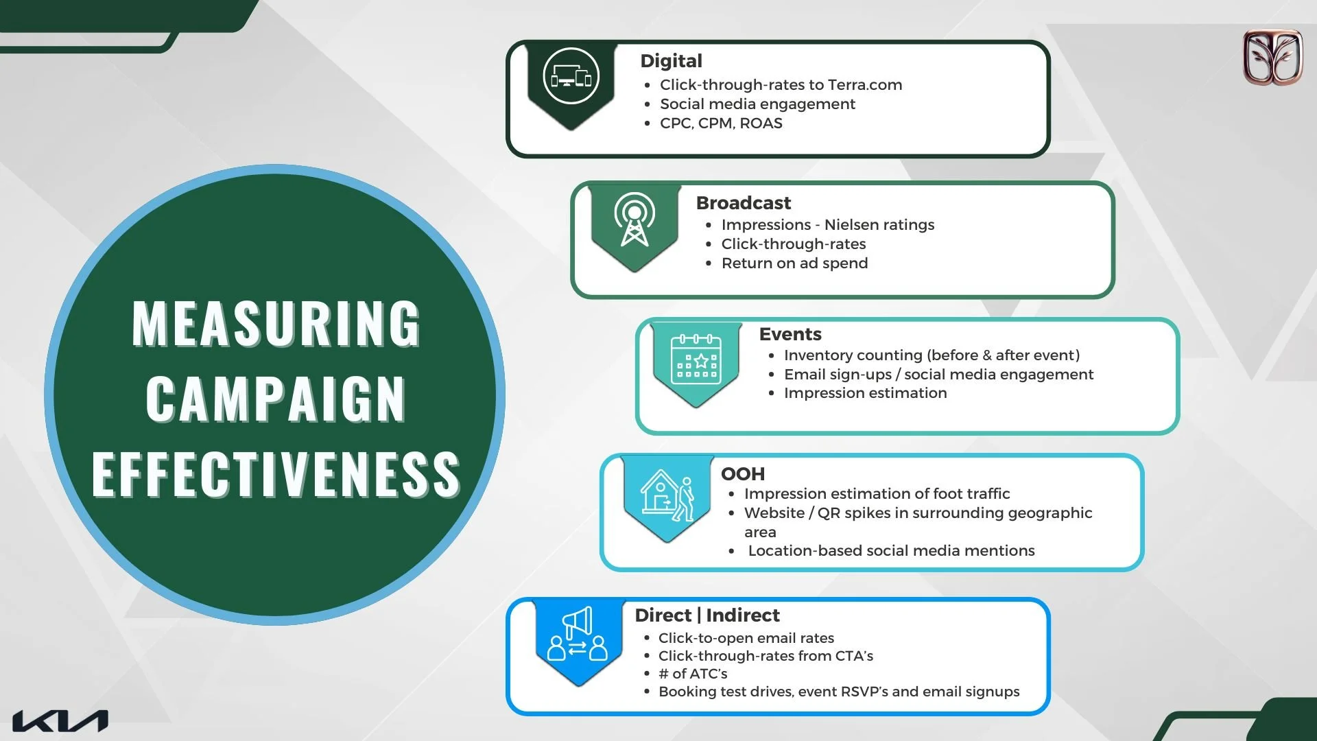 Infographic titled 'Measuring Campaign Effectiveness,' detailing methods for digital, broadcast, events, out-of-home (OOH), and direct/indirect marketing metrics.