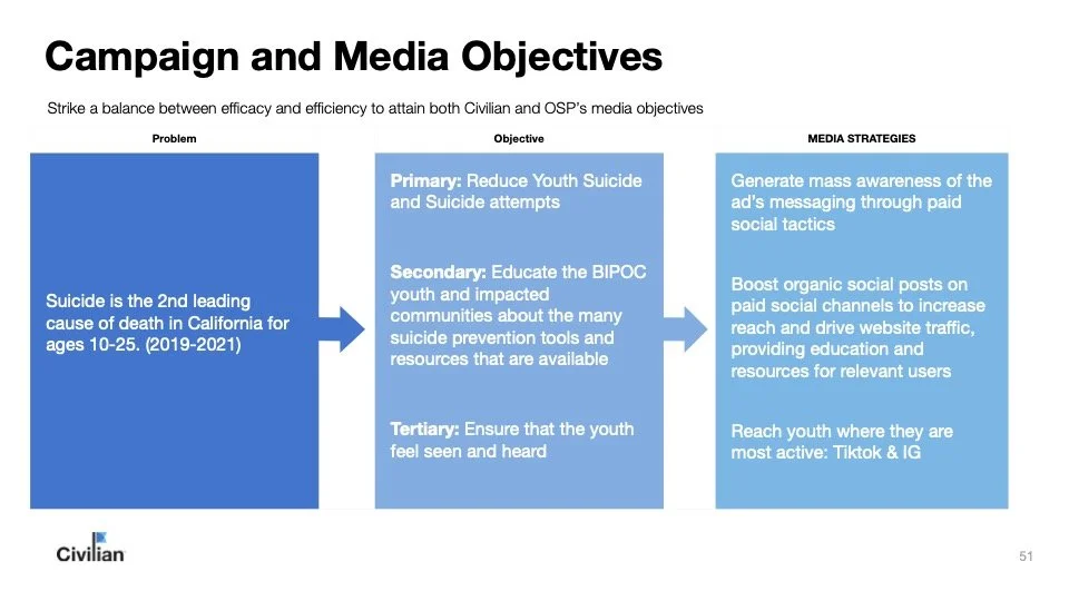 Infographic detailing campaign and media objectives for reducing youth suicide. Highlights the problem of suicide as the 2nd leading cause of death for ages 10-25 in California (2019-2021). Primary objective: reduce youth suicide and attempts. Secondary: educate BIPOC youth on prevention tools. Tertiary: ensure youth feel seen and heard. Media strategies include generating mass awareness through paid tactics, boosting organic social posts on platforms like TikTok and Instagram, and reaching youth where they are active.