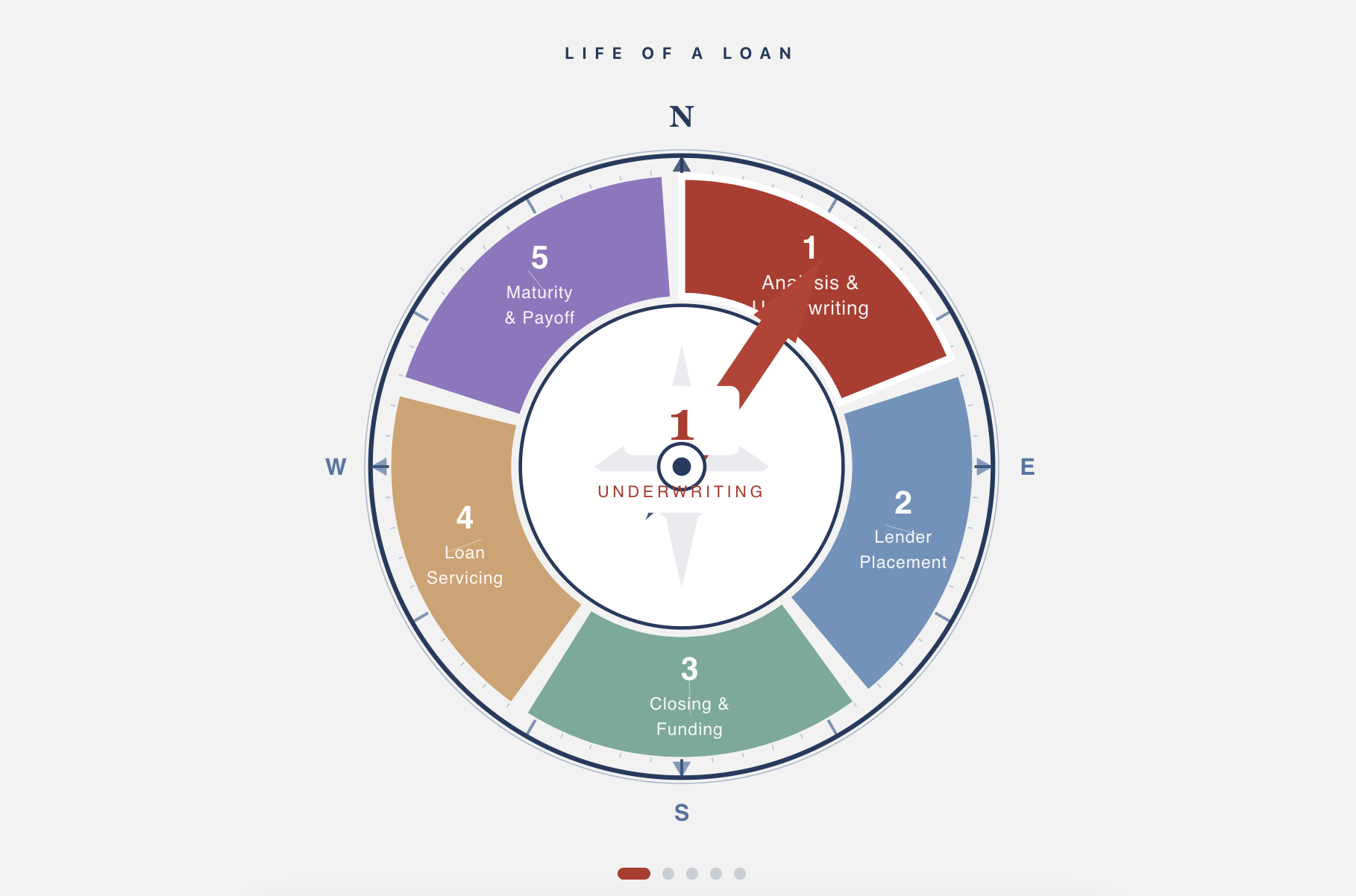 Your Loan Has a Life. We Navigate Every Stage of It.