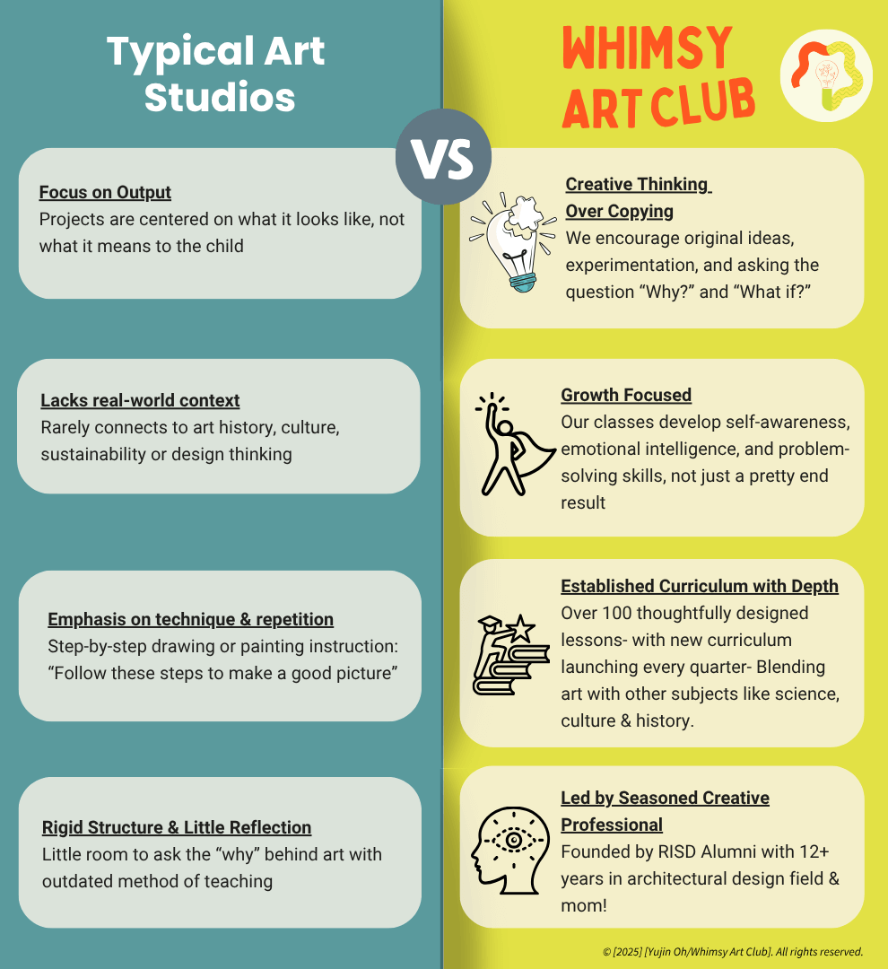 Side-by-side comparison chart of Traditional Art Studios vs Whimsy Art Club teaching philosophies, highlighting differences in approach to child art education.