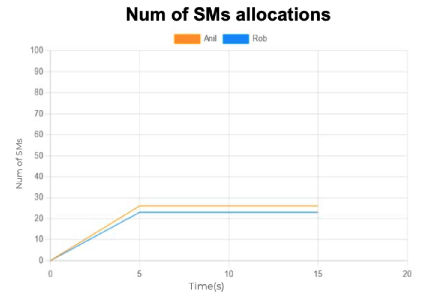 Rapt’s SM allocations per user or AI model