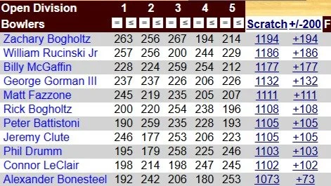 Bowled in the first event for The Players Tour NY on Sunday at Sportsman's Bowl. Had an up and down 5 games of qualifying. Using a combination of balls I was able to make all of my makable spares and needed a big 253 game 5 to give myself a chance to