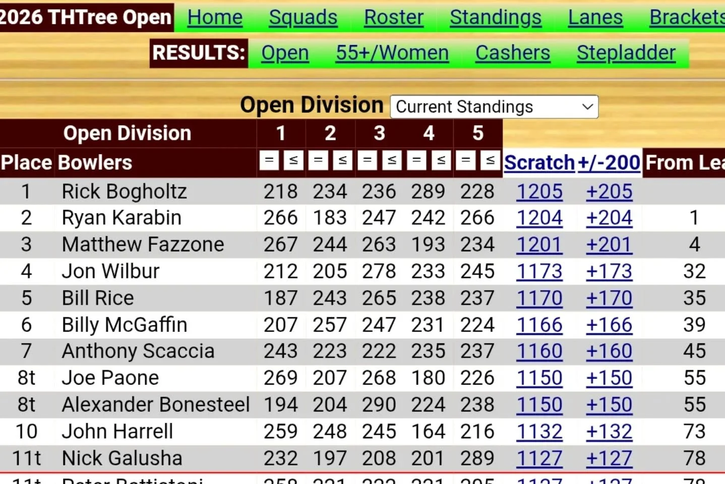 Bowled the Players Tour event today at Uncle Sams Lanes in Troy. Threw the ball well the first two games but just couldn't get the strikes needed to have some big scores. Made a ball change for game three and really took off. Managed to get to +150 a