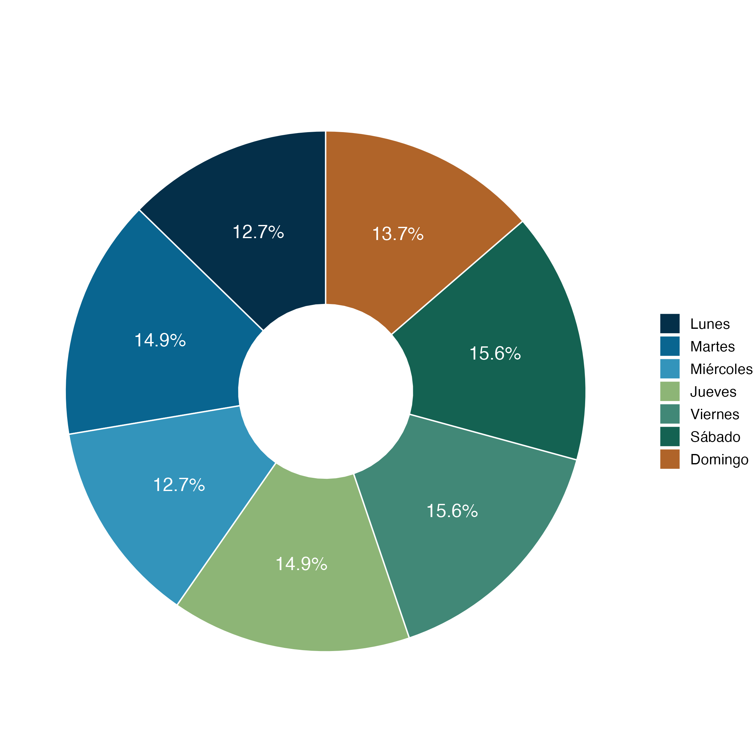 Grafico de tarta, de donut, círculos... llámalo como quieras,  ¡seguro que lo vas a usar muchísimo!
