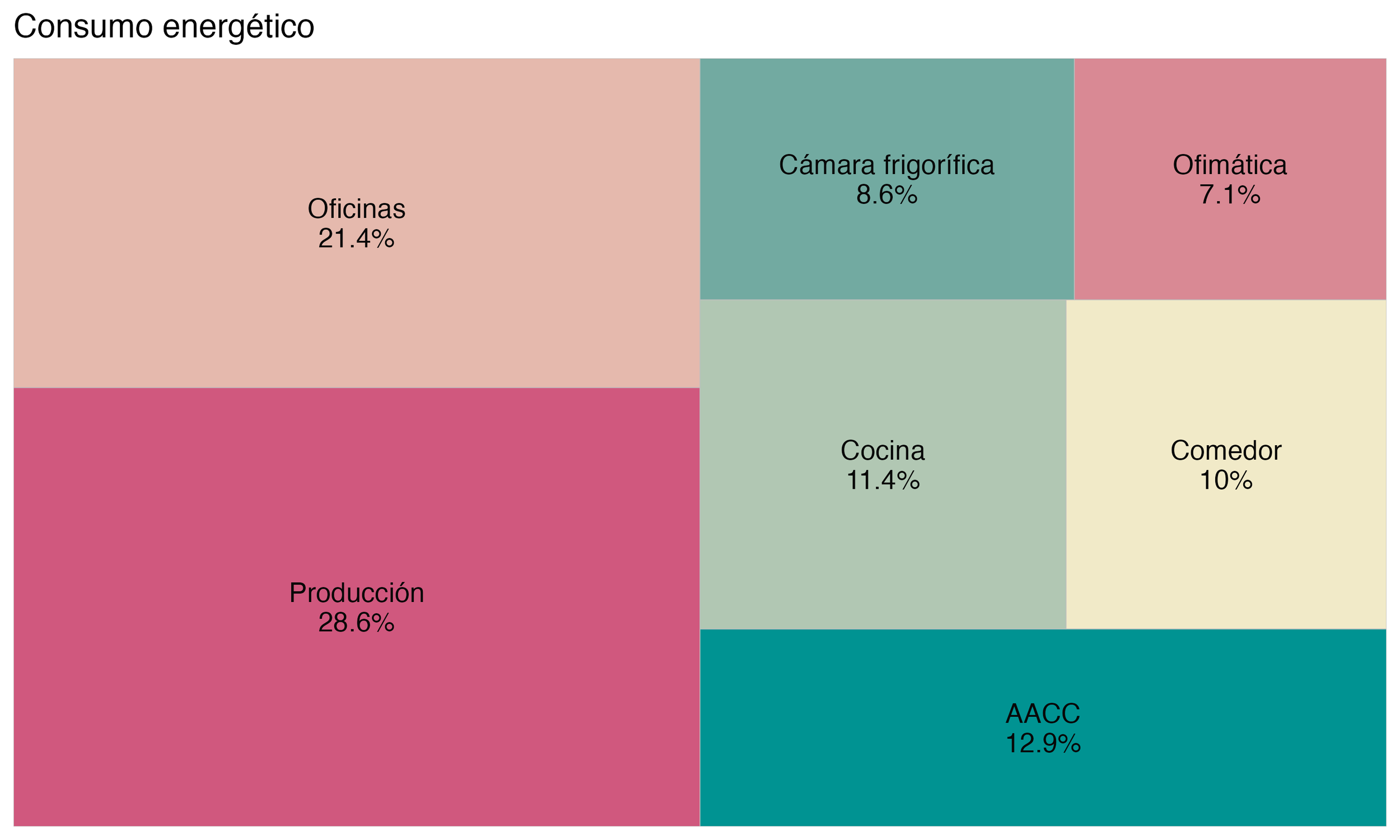 Gráfico de pastel que muestra la distribución en porcentaje del consumo energético en diferentes áreas: Oficinas 21.4%, Producción 28.6%, Cámara frigorífica 8.6%, Cocina 11.4%, Comedor 10%, Ofimática 7.1%, y AACC 12.9%.