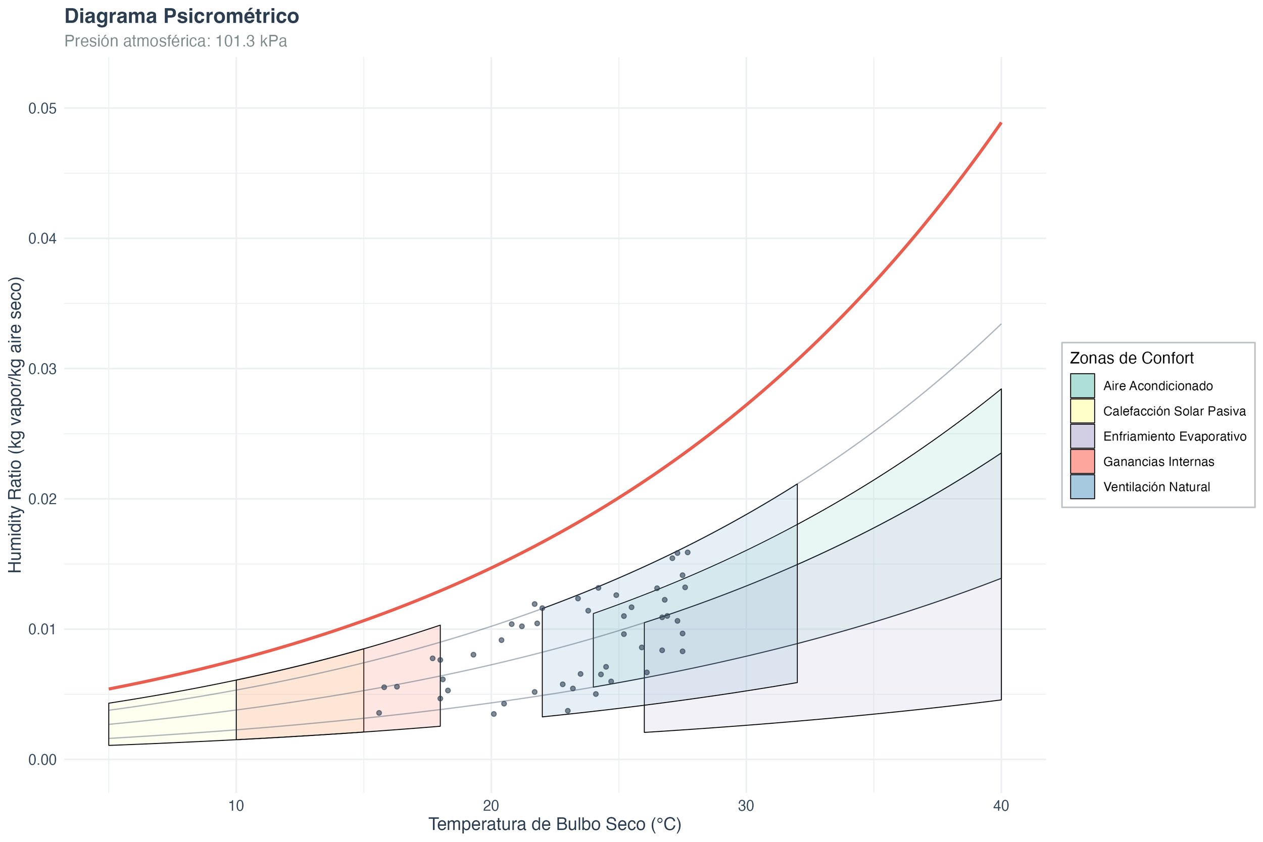 Diagrama de confort - psicrométrico