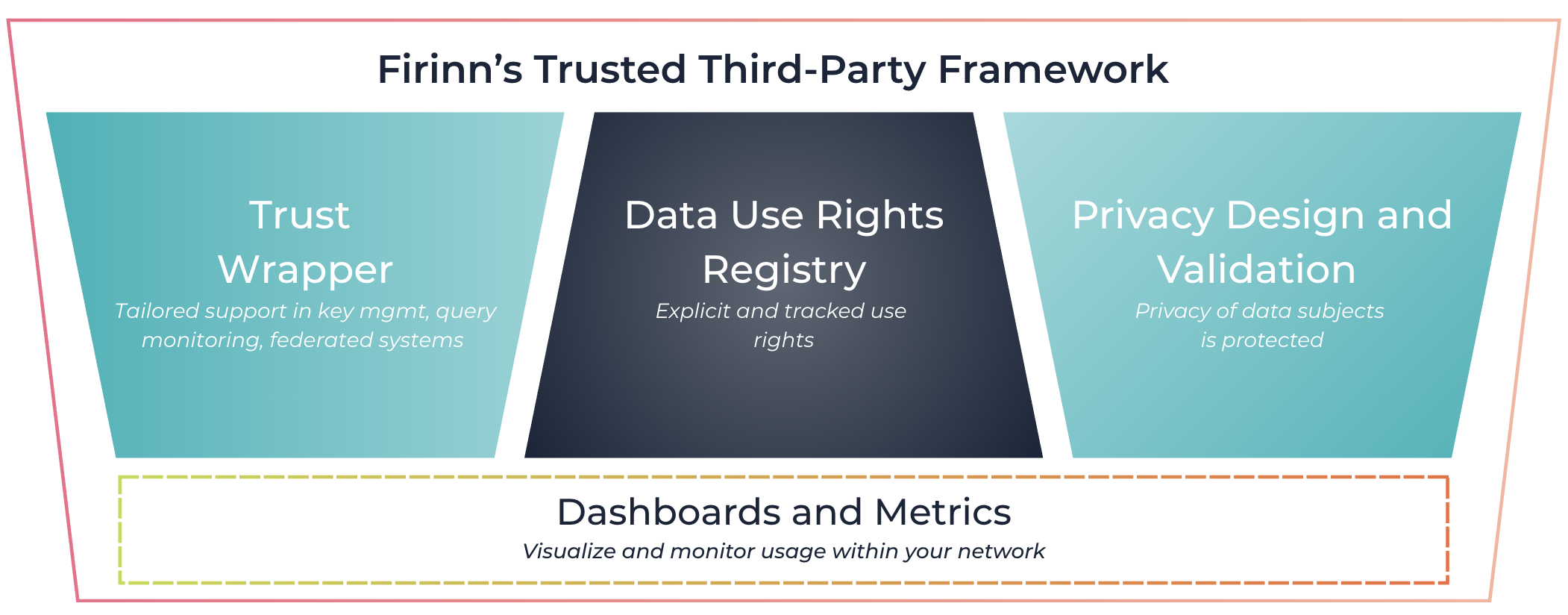 Diagram of Firinn's Trusted Third-Party Framework with three sections: Trust Wrapper supporting key management and query monitoring, Data Use Rights Registry for explicit use rights, Privacy Design and Validation ensuring data subject privacy, and a bottom section for dashboards and metrics to monitor network usage.