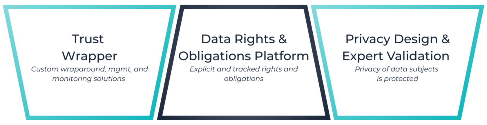 Diagram with three sections titled "Trust Wrapper," "Data Rights & Obligations Platform," and "Privacy Design & Expert Validation."
