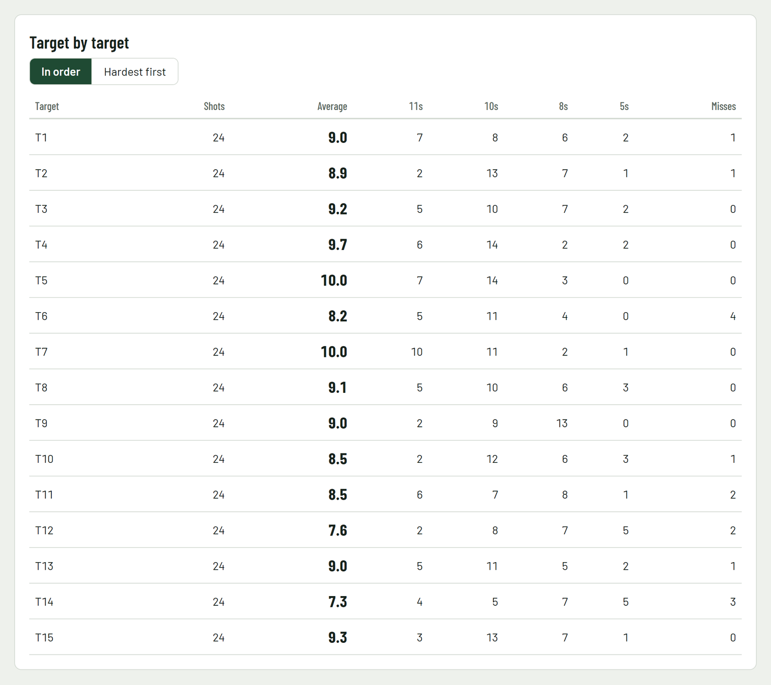 Target by target table of 11s, 10s and misses