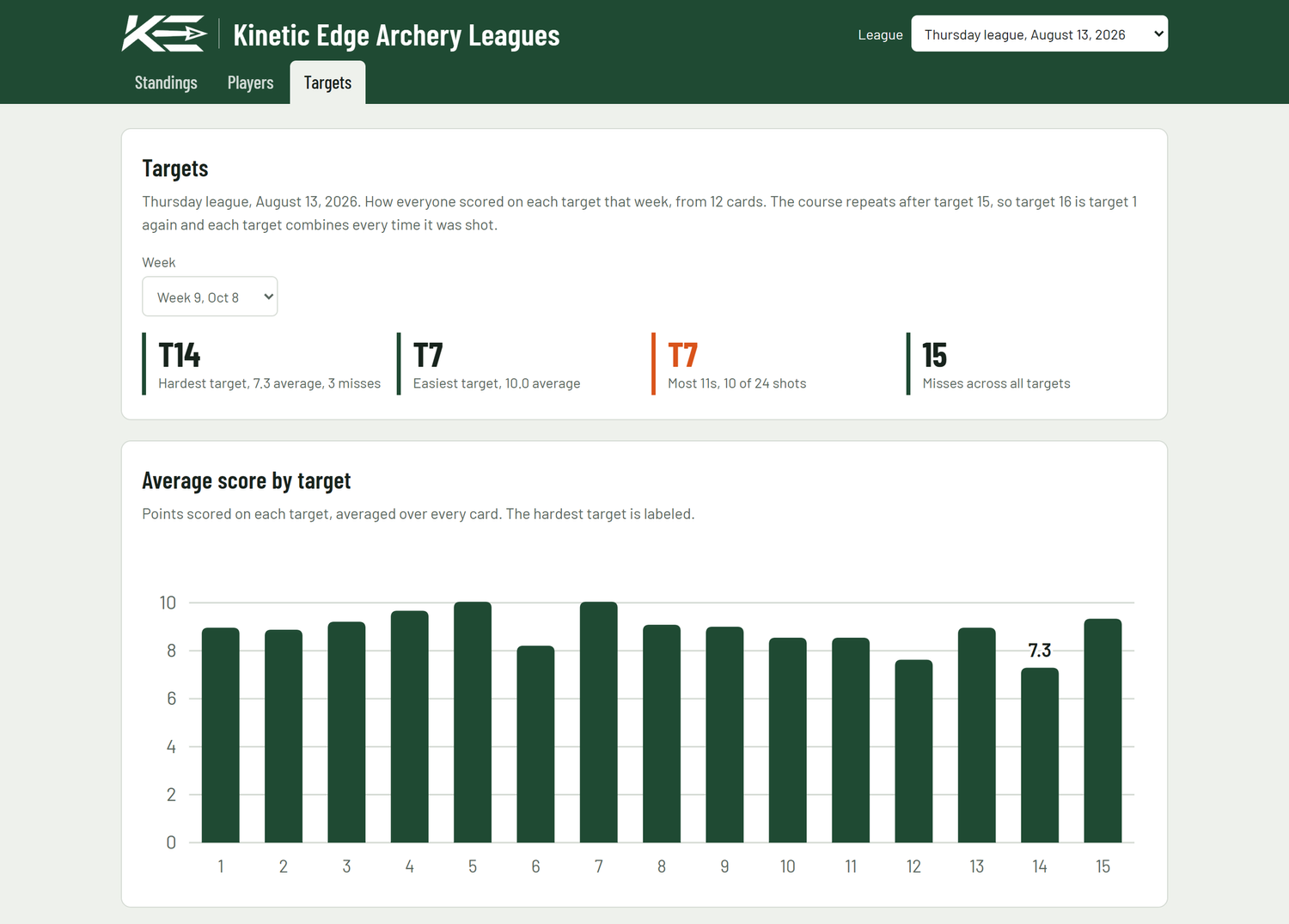 Average score by target chart